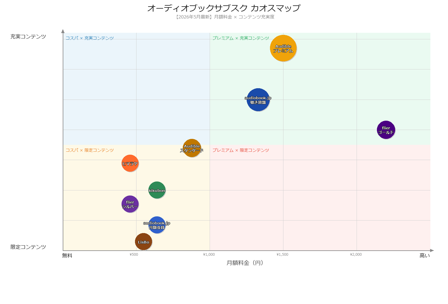 オーディオブックサブスク カオスマップ2026