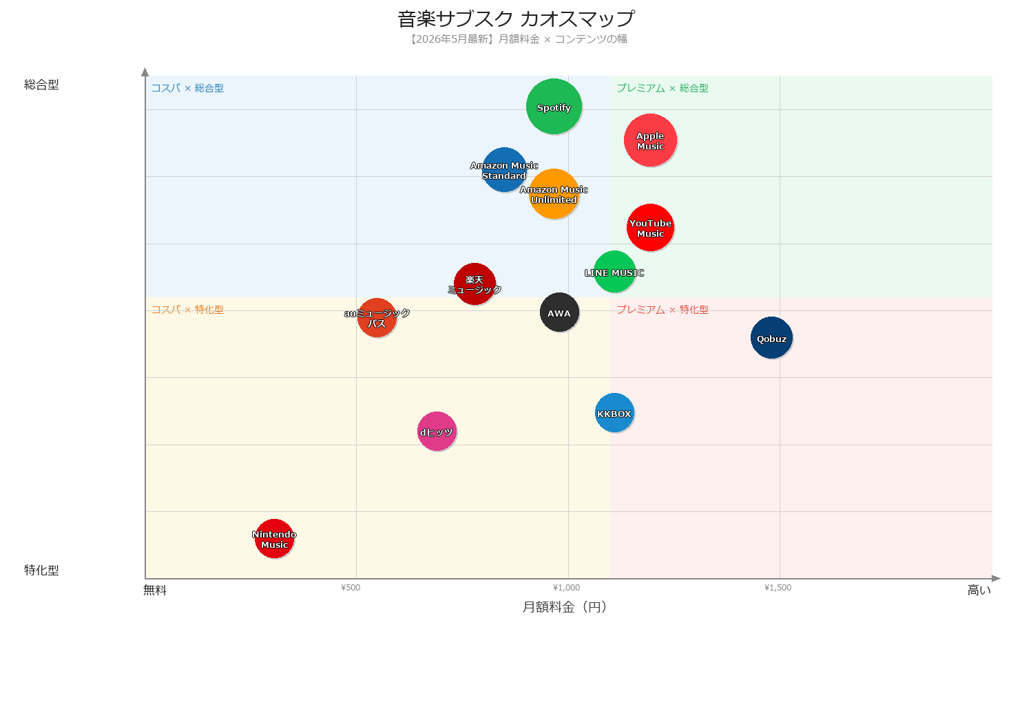 音楽サブスク カオスマップ2026