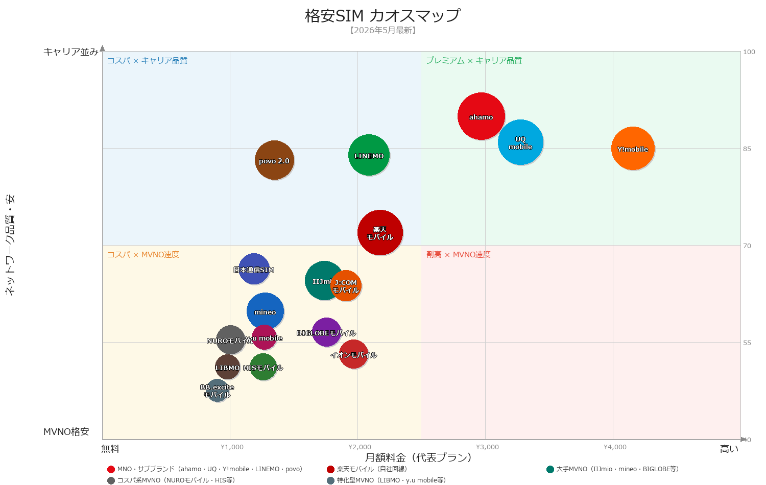 格安SIM カオスマップ 2026年5月